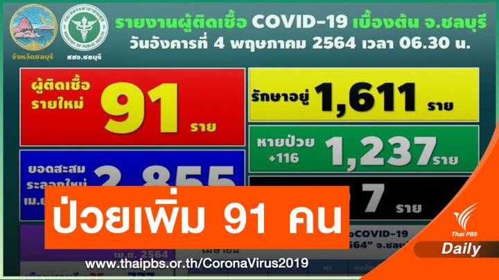 ชลบุรี ติด COVID-19 เพิ่ม 91 คน เปิดอีก 15 สถานที่เสี่ยง