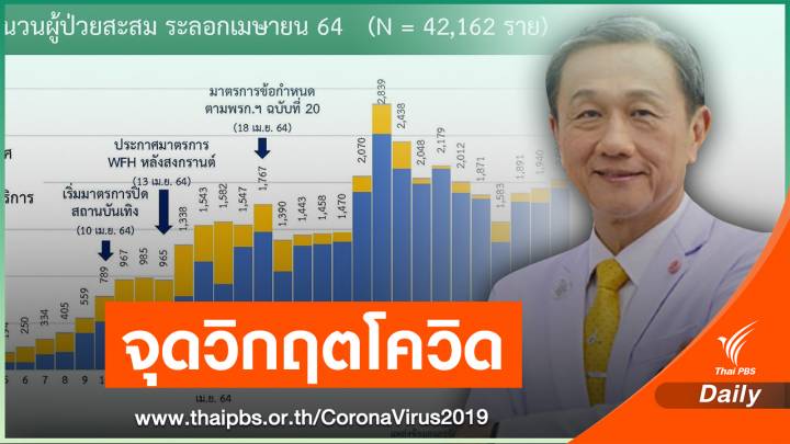 ก่อนสายไป ! "หมอประสิทธิ์" ชี้ COVID-19 ไทยใกล้จุดวิกฤตสูงสุด
