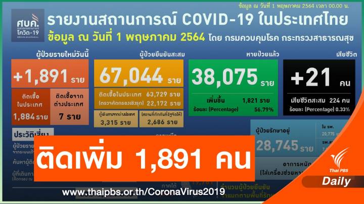 ยอดป่วยโควิดอาการหนัก 829 คน ใส่เครื่องช่วยหายใจ 270 คน