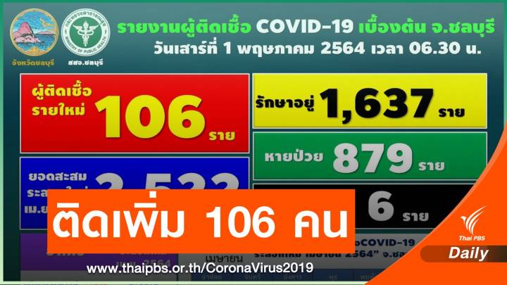 ชลบุรี ติด COVID-19 เพิ่ม 106 คน เปิดอีก 21 สถานที่เสี่ยง