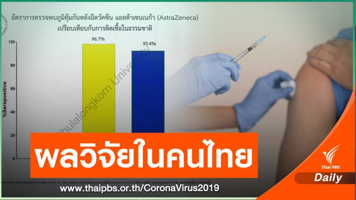 ผลศึกษาในคนไทยฉีดแอสตราเซเนกาเข็มแรก พบภูมิต้านทาน 96.7%