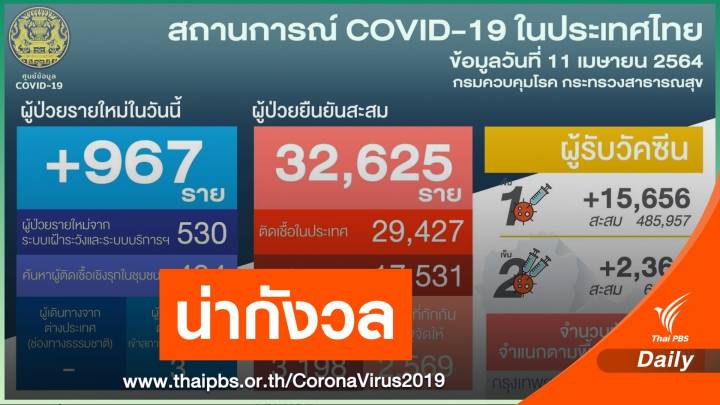 สธ.เผยไทยพบติดเชื้อ 967 คน  ขอเข้มมาตรการคุมระบาด