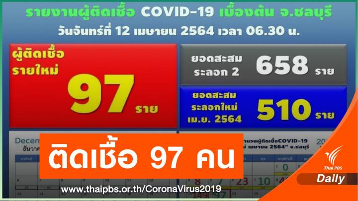 จ.ชลบุรี พบผู้ติดเชื้อรายใหม่ 97 คน ส่วนใหญ่จากสถานบันเทิง 
