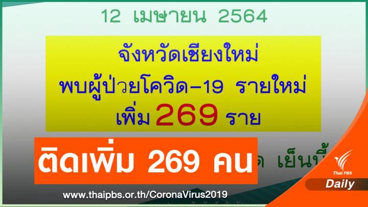 เชียงใหม่ ติดเชื้อ COVID-19 เพิ่ม 269 คน 