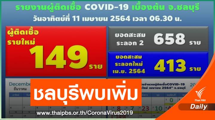 สสจ.ชลบุรี ยืนยันพบผู้ป่วยโควิดรายใหม่ 149 คน 