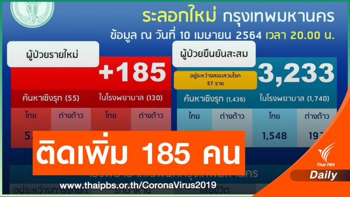 กทม.ป่วยเพิ่ม 185 คน เช็กอีก 10 สถานบันเทิงพบผู้ติดเชื้อโควิด