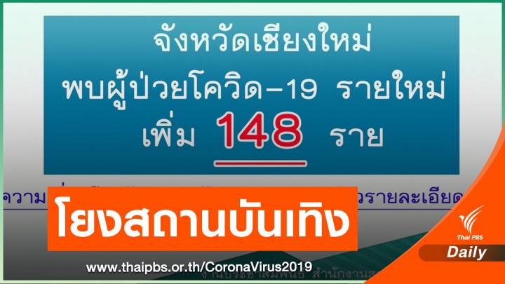 "เชียงใหม่" พบป่วย COVID-19 เพิ่มอีก 148 คน
