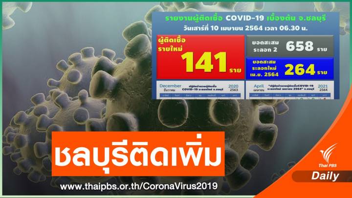 ชลบุรีพบผู้ติดเชื้อโควิด-19 รายใหม่ 141 คน 