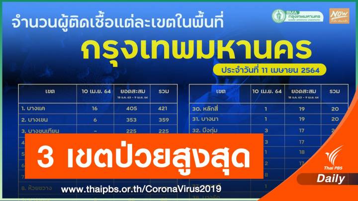 3 เขต กทม.พบผู้ติดเชื้อมากสุด "บางแค-บางเขน-บางขุนเทียน"