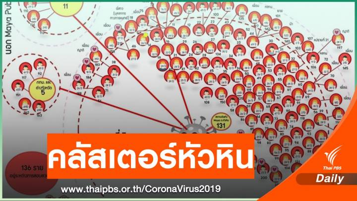 ระทึก! วันเดียวยอดติดเชื้อ 141คน โยงมายาผับหัวหิน 