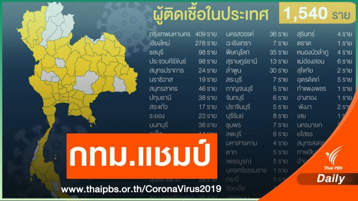 กทม.แชมป์ 10 จังหวัดติดเชื้อ COVID-19 ระลอกใหม่สูงสุด