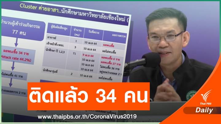 จับตา! คลัสเตอร์ค่ายอาสาเชียงใหม่ ติดโควิด 34 คน กระจาย 13 จว.