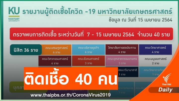 ไทม์ไลน์ มก. "นิสิต-บุคลากร" ติดเชื้อโควิด 1 สัปดาห์ 40 คน