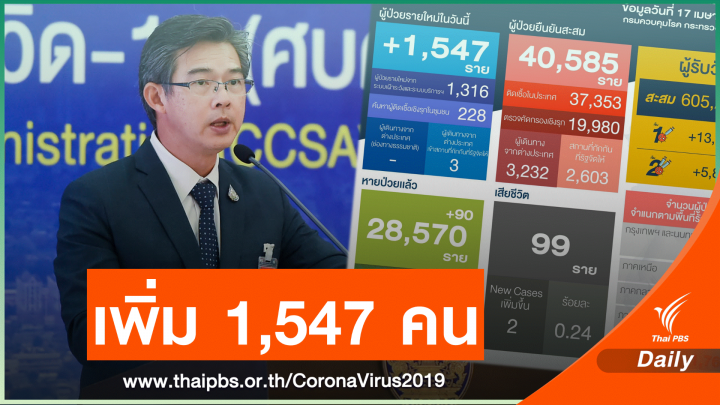 ไทยติดโควิด-19 สะสมแตะ 4 หมื่นวันแรก เสียชีวิตเพิ่ม 2 คน