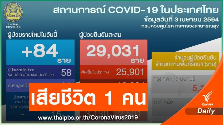 ไทยติดเชื้อ COVID-19 เพิ่ม 84 คน เสียชีวิต 1 คน 