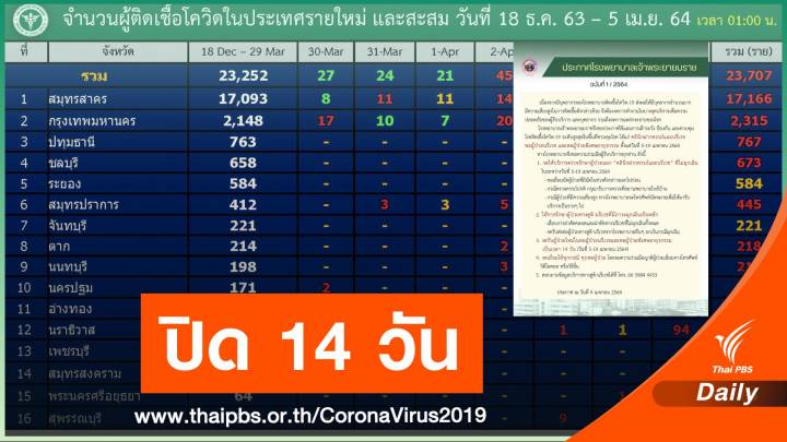 "สุพรรณบุรี" ติดเชื้อ 21 คน ปิดแผนกสูติ 14 วันบุคลากร รพ.ติดเชื้อ