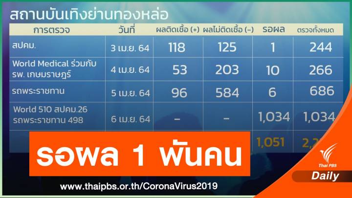 กทม.เผยคลัสเตอร์ "สถานบันเทิงทองหล่อ" ติดโควิดแล้ว 267 คน