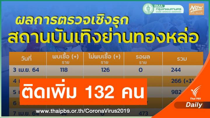 คลัสเตอร์ "สถานบันเทิงทองหล่อ" ติดเชื้อโควิดแล้ว 399 คน