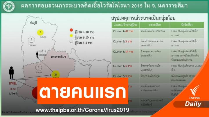 "โคราช" ตาย COVID-19 คนแรกคลัสเตอร์ปาร์ตี้-ติดรายวัน 31 คน 