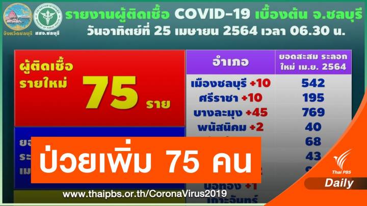 จ.ชลบุรี พบผู้ติดเชื้อ COVID-19 รายใหม่ 75 คน
