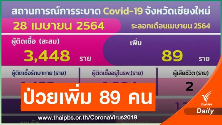 เชียงใหม่ ติด COVID-19 เพิ่ม 89 คน สะสม 3,448 คน