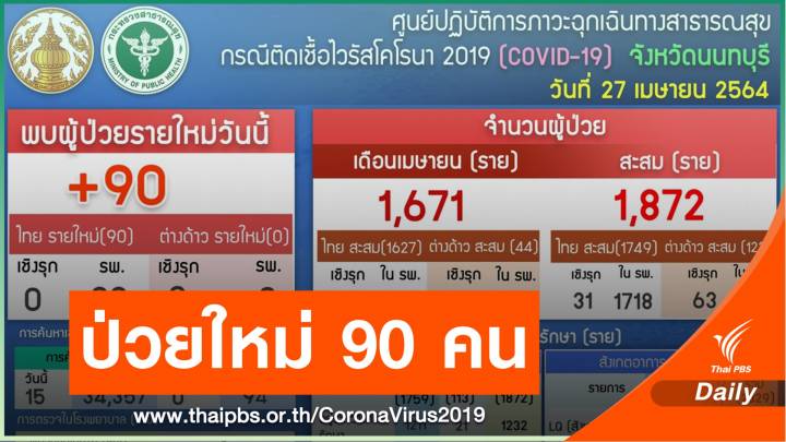 "นนทบุรี" ติดโควิดเพิ่ม 90 คน สัมผัสผู้ป่วย-สถานบันเทิง