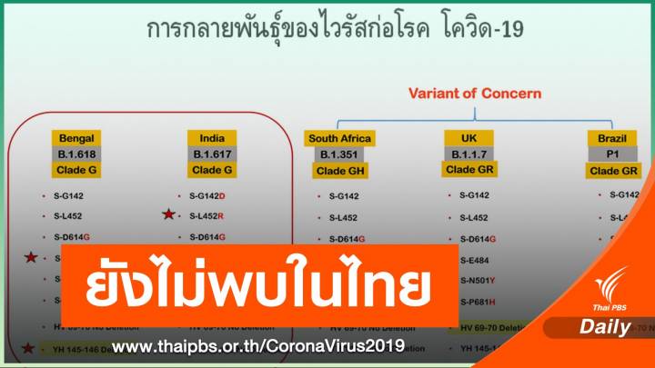 "หมอยง" ไขข้อสงสัยโควิดสายพันธุ์ "อินเดีย-เบงกอล"