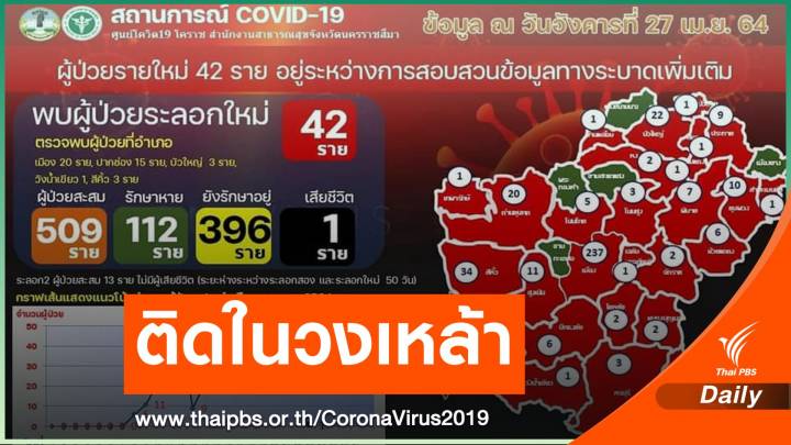  "โคราช" ติดเชื้อจากวงเหล้า จ่อล็อกดาวน์เพิ่ม "ปากช่อง-บัวใหญ่"
