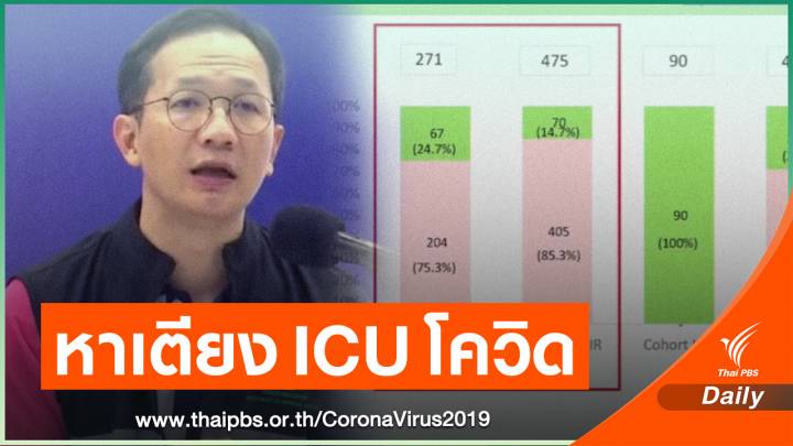 เร่งหาเพิ่ม! เตียง ICU ผู้ป่วยโควิดเริ่มตึง ใช้ไปแล้วเกือบ 80%
