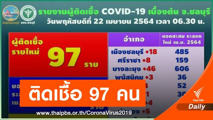 ชลบุรีติด COVID - 19 เพิ่ม 97 คน