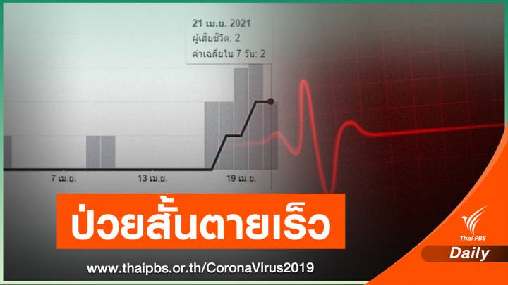 เปิดสถิติ COVID-19 ระลอก 3 เชื้อดุ 22 วันสังเวย 23 ชีวิต