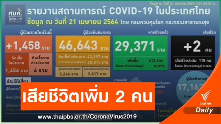 ไทยติดโควิดเพิ่ม 1,458 คน เสียชีวิตอีก 2 คน ปอดอับเสบรุนแรง