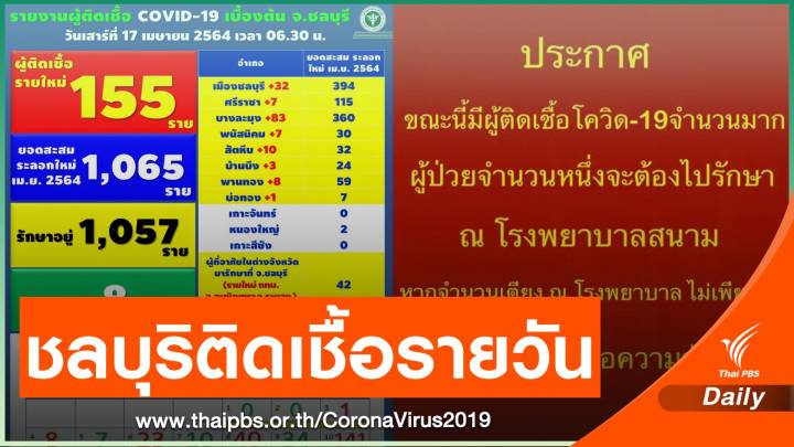 ชลบุรีติดโควิดเพิ่ม 155 คน - สสจ.โอดผู้ป่วยไม่รักษาใน รพ.สนาม