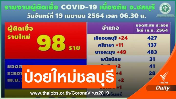 ติดเชื้อเพิ่มอีก 98 คน "ชลบุรี" ระลอกใหม่สะสม 1,283 คน