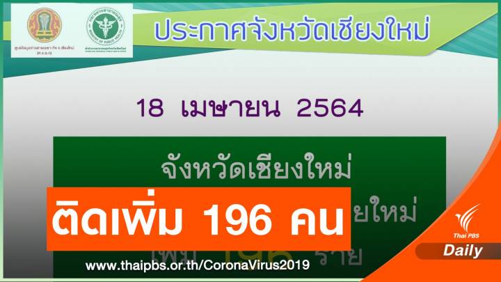 เชียงใหม่ ติดเชื้อ COVID-19 เพิ่ม 196 คน