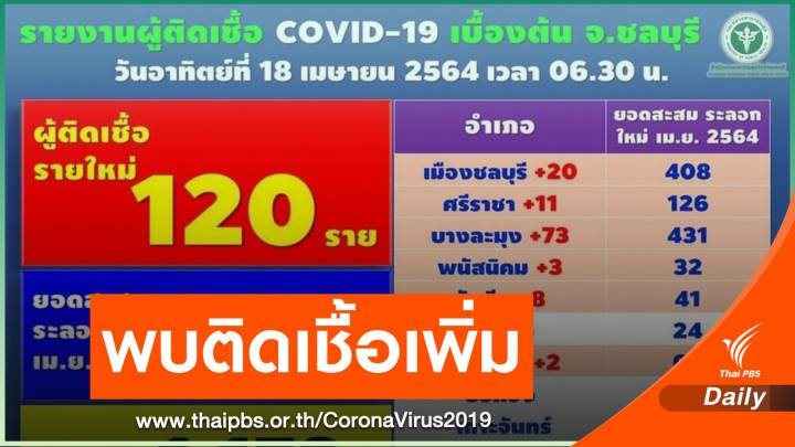 "ชลบุรี" พบติดโควิดเพิ่ม 120 คน เตือนงดร่วมวงสังสรรค์