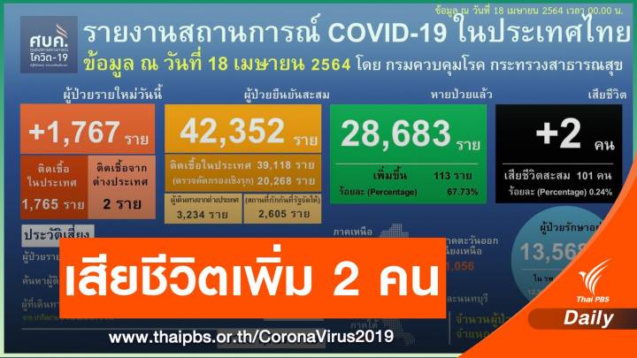 ไทยติดโควิดเพิ่ม 1,767 คน จับตาคลัสเตอร์ ร.ร.เอกชน