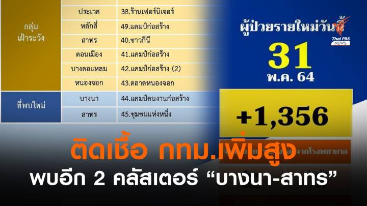 กทม.ติดเชื้อ 1,356 คน เฝ้าระวัง 2 คลัสเตอร์ใหม่ที่ "บางนา-สาทร"