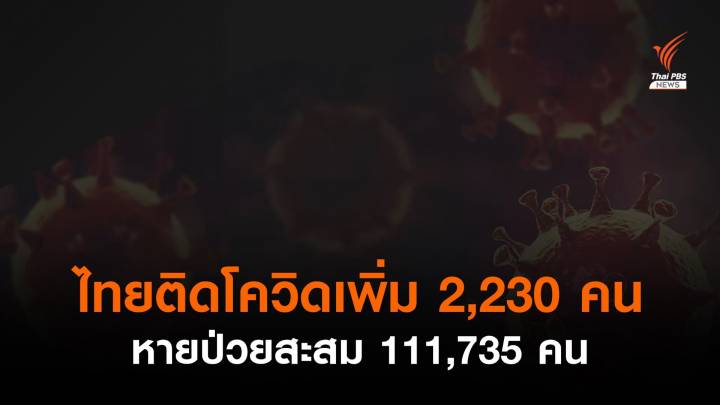  ไทยติดเชื้อ COVID-19 เพิ่ม 2,230 คน หายป่วยสะสม 111,735 คน