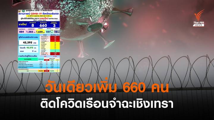 "ฉะเชิงเทรา" พบติดเชื้อในเรือนจำวันเดียว 660 คน