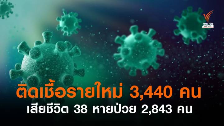 ยอดติดเชื้อรายใหม่ในไทย 3,440 คน เสียชีวิตอีก 38 คน 