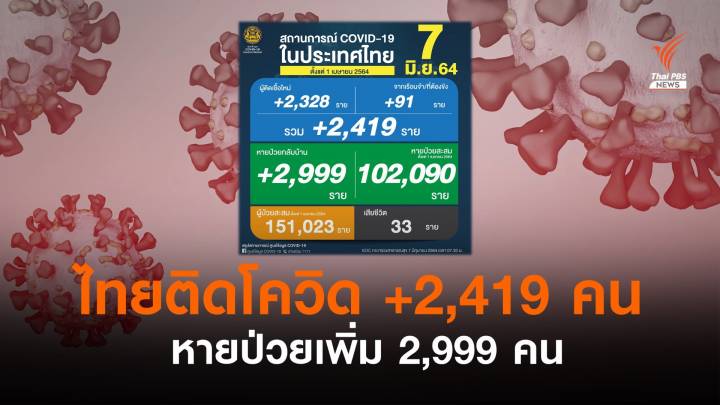 ไทยติดโควิดรายวันเพิ่ม 2,419 คน เสียชีวิตอีก 33 คน