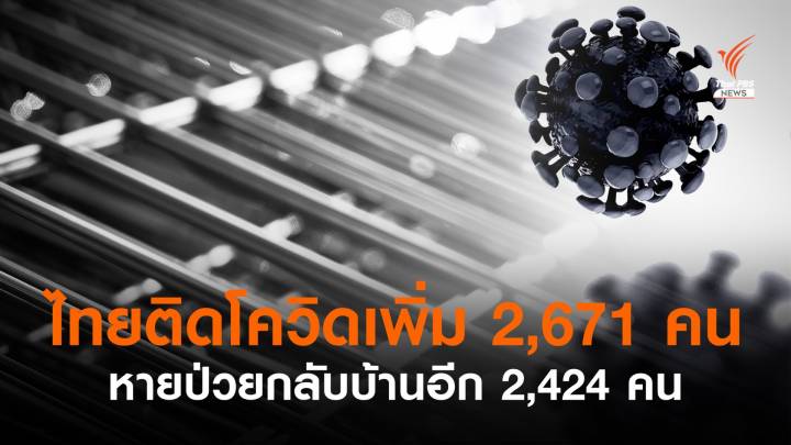 ไทยติดเชื้อ COVID-19 เพิ่ม 2,671 คน หายป่วยอีก 2,424 คน