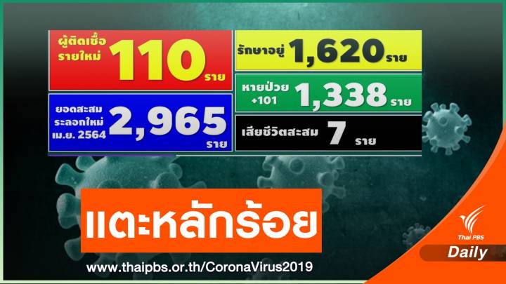 ชลบุรีติด COVID-19 เพิ่ม 110 คน เร่งตรวจเชิงรุก