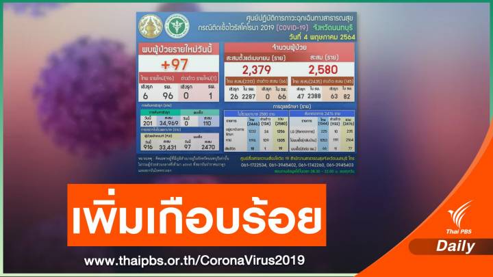 "นนทบุรี" ติดโควิดเพิ่ม 97 คน พนักงานห้างฯ - ตำรวจ - ผช.หมอฟัน