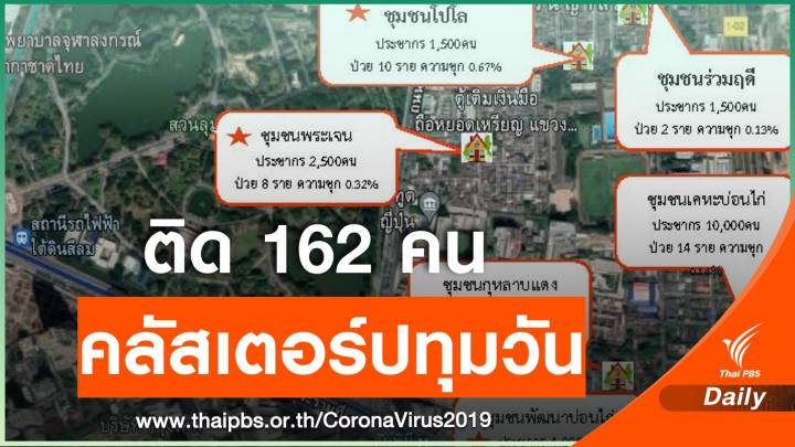 คลัสเตอร์ชุมชนแออัด "ปทุมวัน" ติดโควิดแล้ว 162 คน