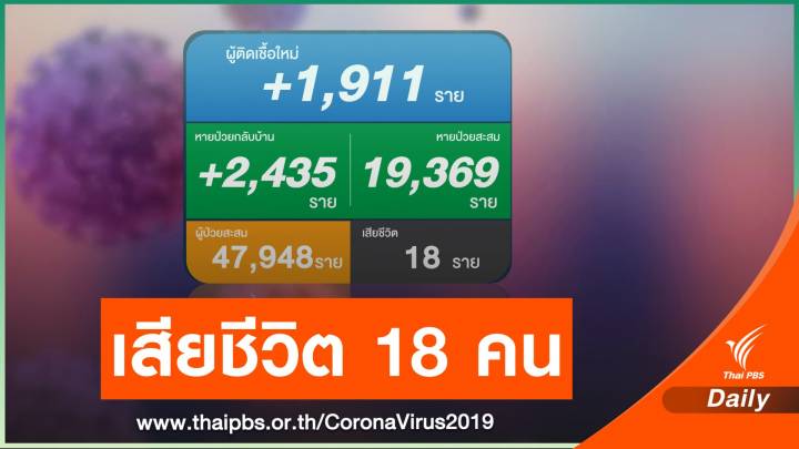 โควิดวันนี้ ติดเชื้อรายใหม่ 1,911 คน เสียชีวิตอีก 18 คน