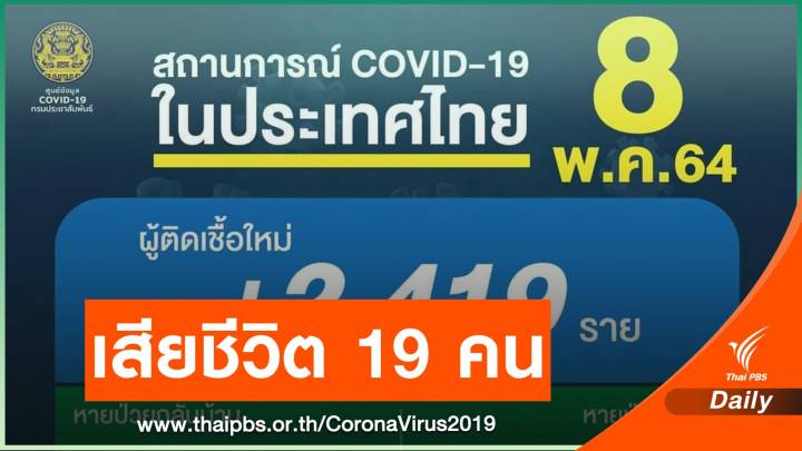 โควิดวันนี้ ติดเชื้อรายใหม่ 2,419 คน เสียชีวิตเพิ่ม 19 คน