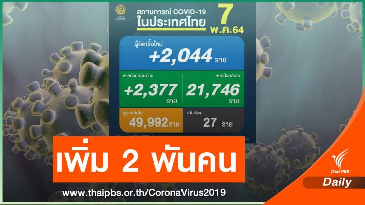 ไทยติดโควิดรายวันเพิ่ม 2,044 คน เสียชีวิตอีก 27 คน 