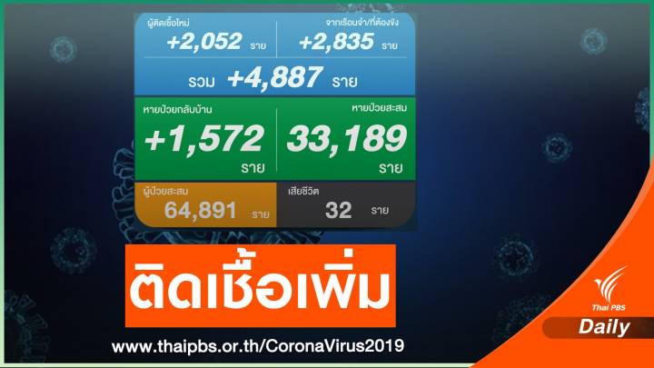 ติดเชื้อ COVID-19 สูงสุด 4,887 คน เสียชีวิตอีก 32 คน